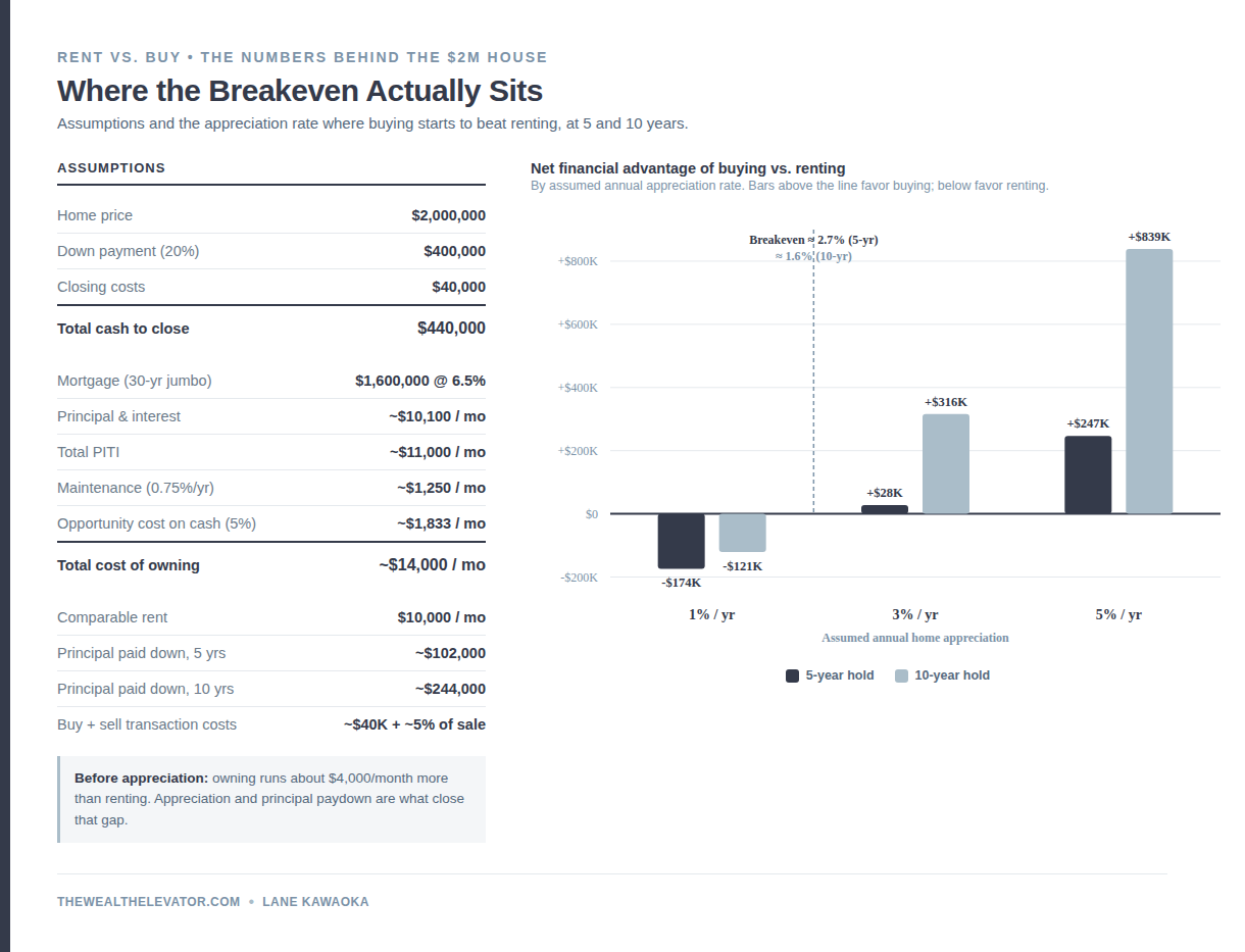 Table of rent-vs-buy assumptions for a $2 million house alongside a bar chart showing the net financial advantage of buying versus renting at 1%, 3%, and 5% annual appreciation, with the breakeven point marked at approximately 2.7% over five years and 1.6% over ten years.