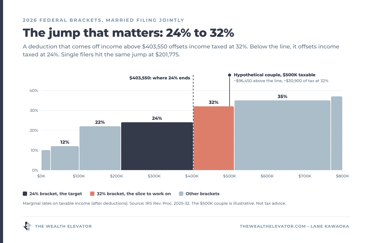 Chart of 2026 federal tax brackets for married couples filing jointly, showing the jump from 24% to 32% at $403,550 of taxable income and an illustrative $500,000 household