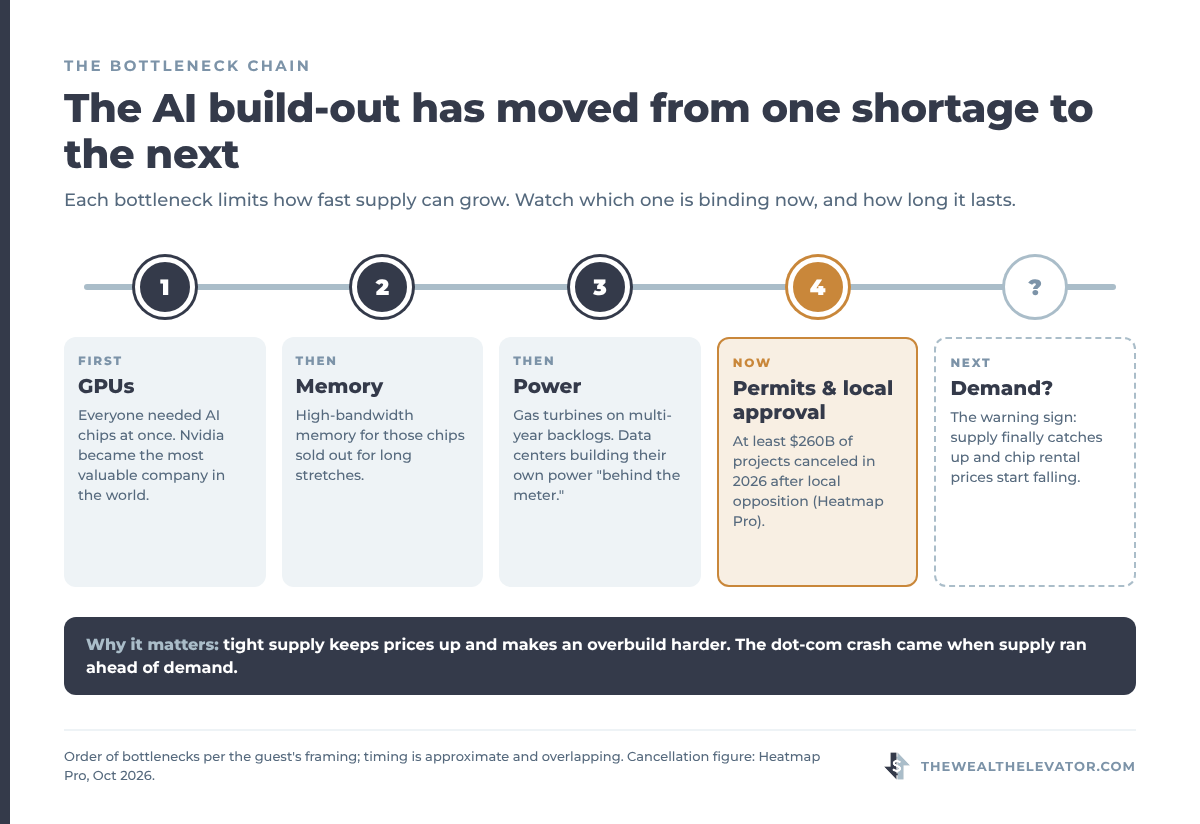 Timeline of AI build-out bottlenecks: GPUs, memory, power, permits and local approval, then demand