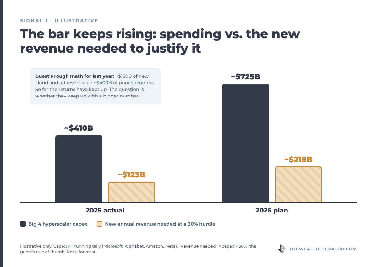 Illustrative bar chart of Big 4 hyperscaler capex (about $410B in 2025, $725B planned in 2026) versus new revenue needed at a 30% hurdle