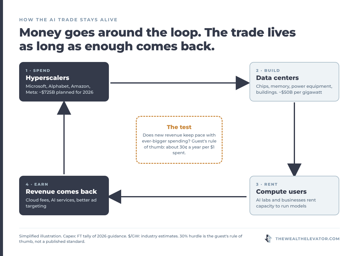 Diagram of the AI trade loop: hyperscalers spend, data centers get built, compute is rented, revenue comes back