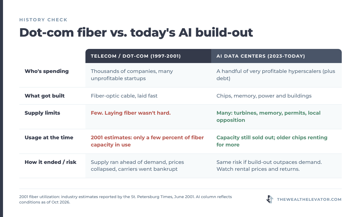 Comparison table of the dot-com fiber build-out versus today's AI data center build-out
