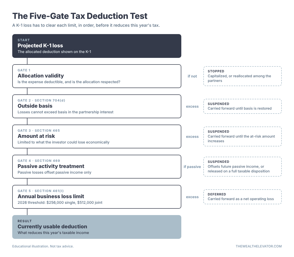 Flowchart of the five-gate tax deduction test, from projected K-1 loss to currently usable deduction
