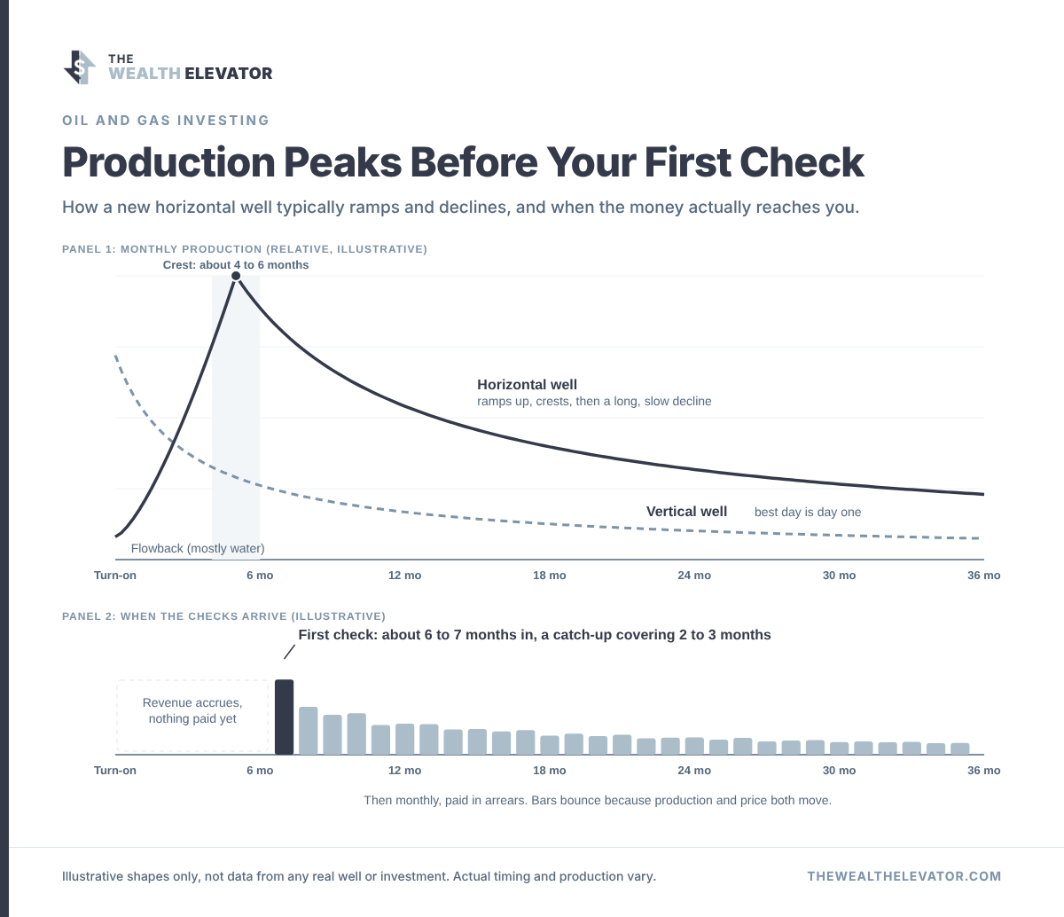 Illustrative production curve of a horizontal vs vertical well and the timing of investor checks