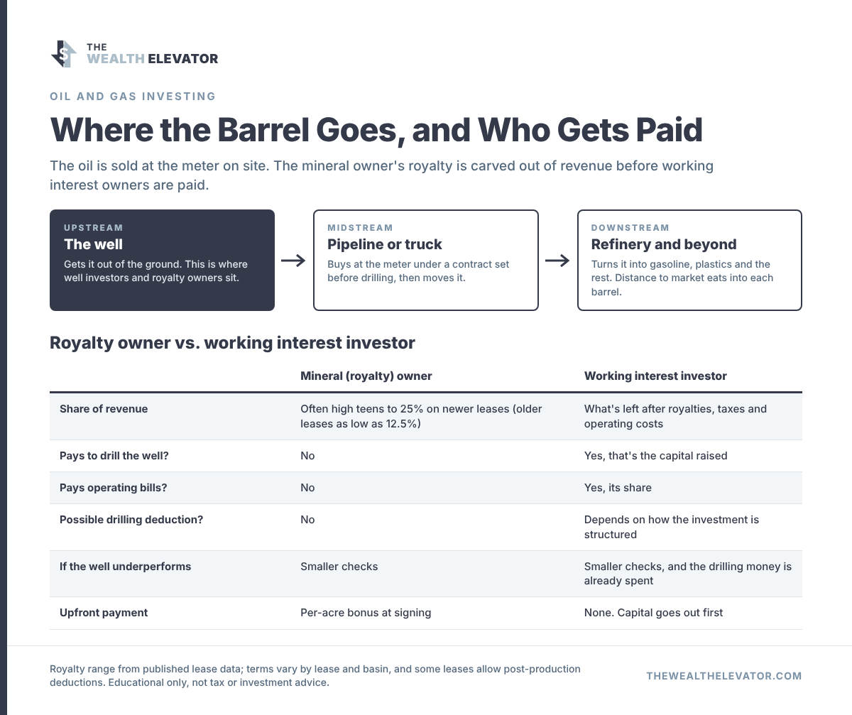 Upstream, midstream and downstream flow, plus a comparison of royalty owners and working interest investors