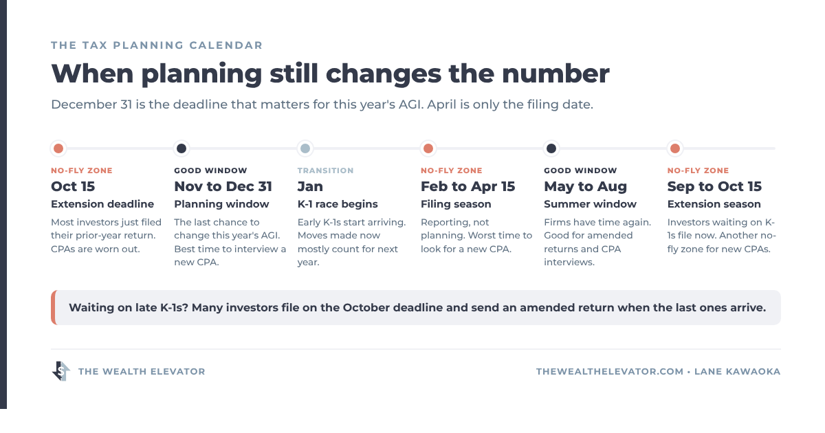 Tax planning calendar showing November to December as the planning window and February to April and September to October 15 as no-fly zones for hiring a new CPA