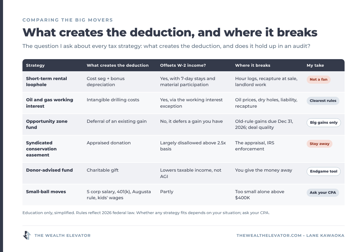 Comparison table of year-end tax strategies: short-term rental loophole, oil and gas working interest, opportunity zone fund, conservation easement, donor-advised fund and small-ball moves