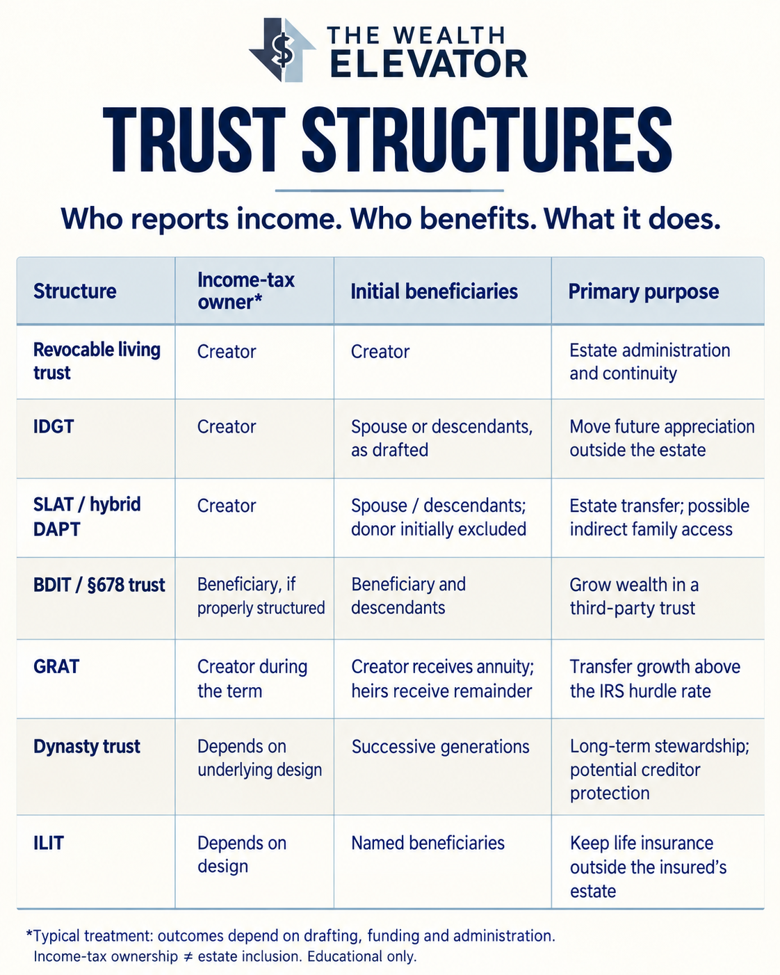 Trust structures chart from The Wealth Elevator: income-tax owner, initial beneficiaries and primary purpose for a revocable living trust, IDGT, SLAT or hybrid DAPT, BDIT or Section 678 trust, GRAT, dynasty trust and ILIT