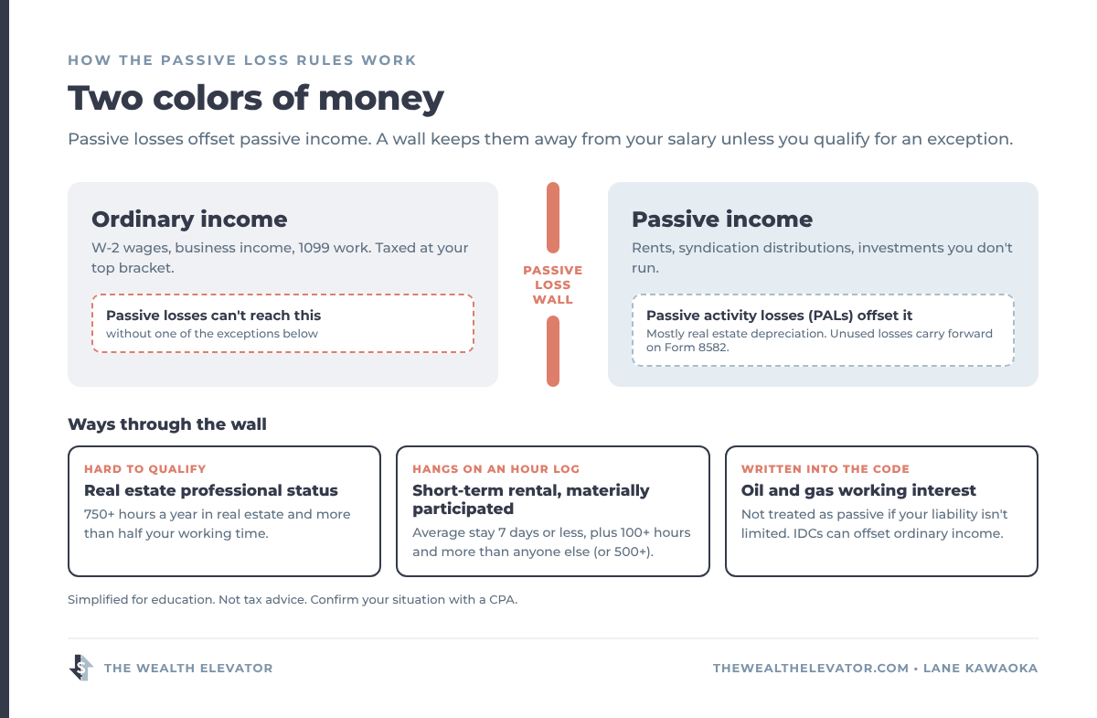 Diagram of ordinary income and passive income separated by the passive loss wall, with three ways through: real estate professional status, a materially participated short-term rental, and an oil and gas working interest